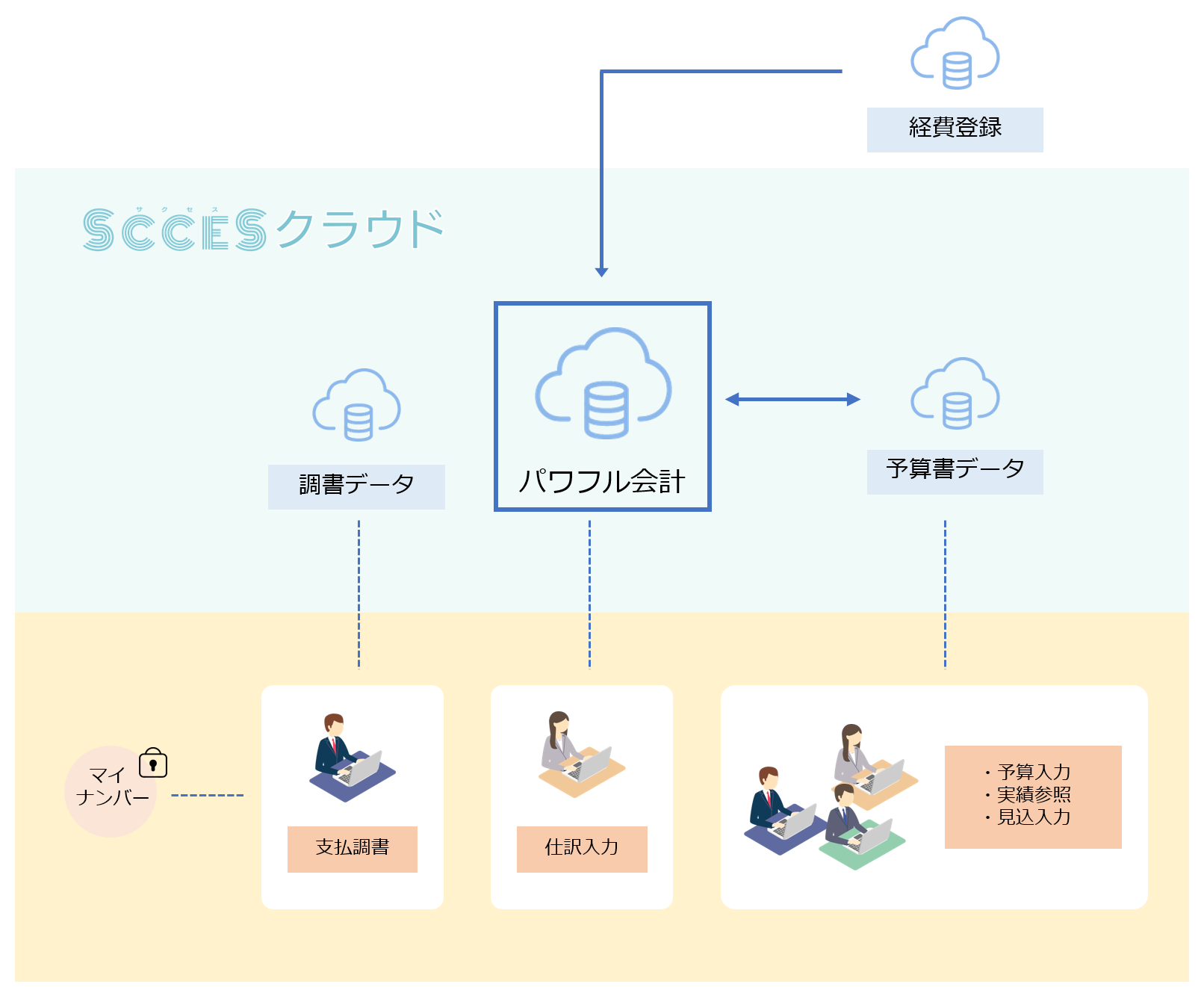 システムフロー