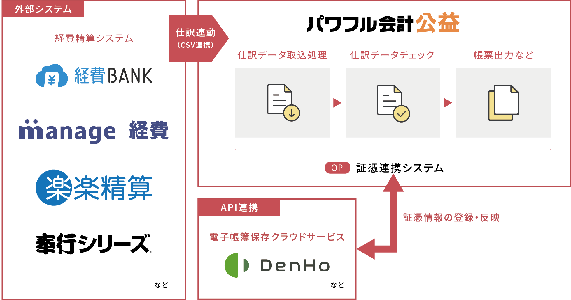 他社連携システム