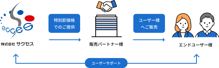 パートナーになるまでの流れ